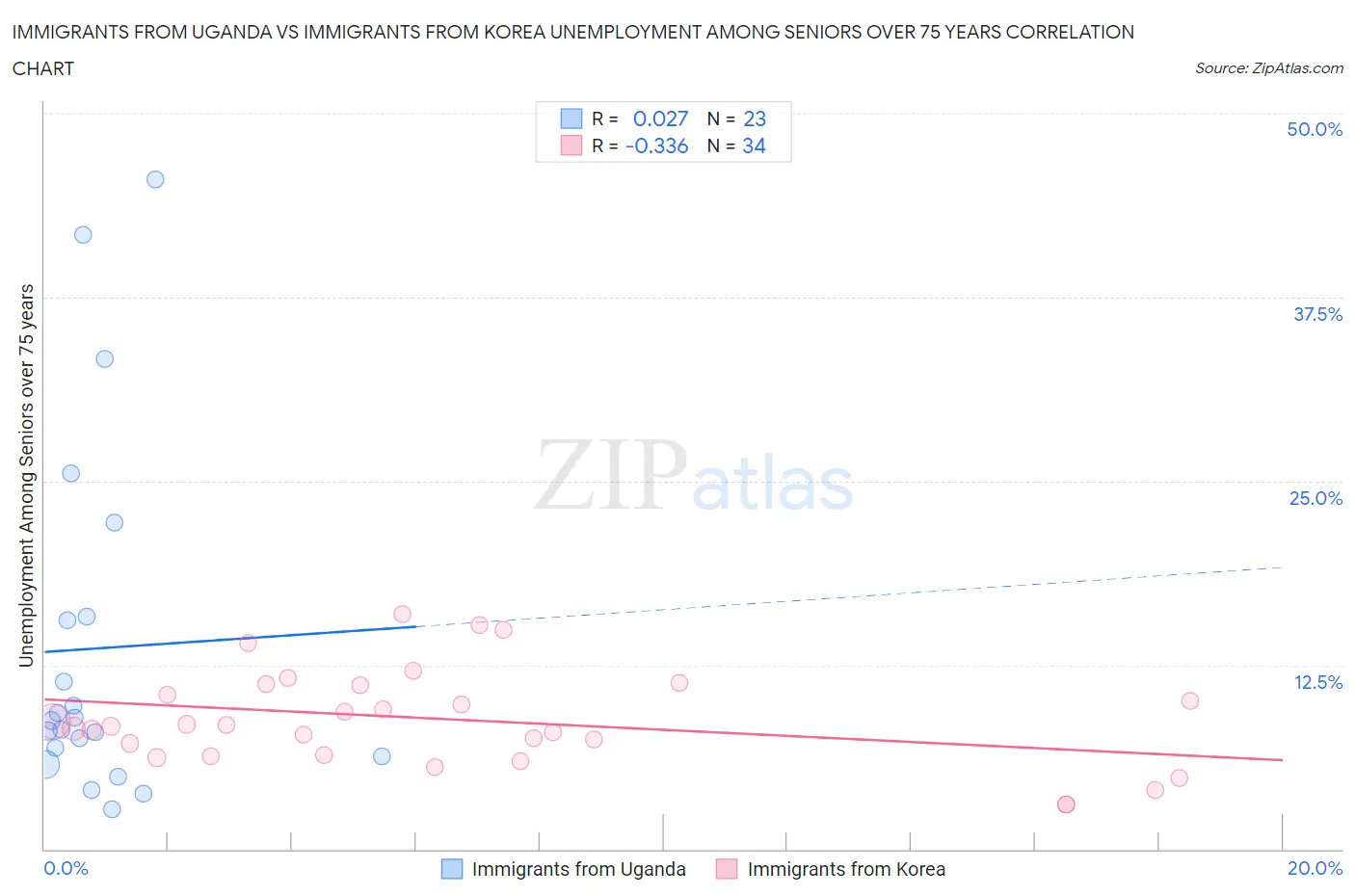 Immigrants from Uganda vs Immigrants from Korea Unemployment Among Seniors over 75 years