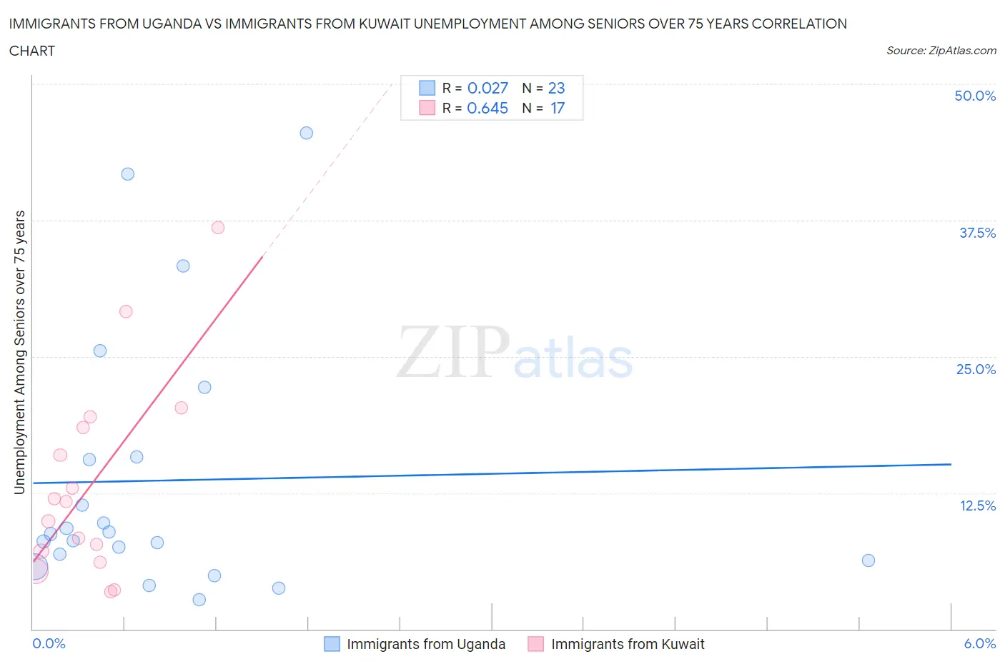 Immigrants from Uganda vs Immigrants from Kuwait Unemployment Among Seniors over 75 years