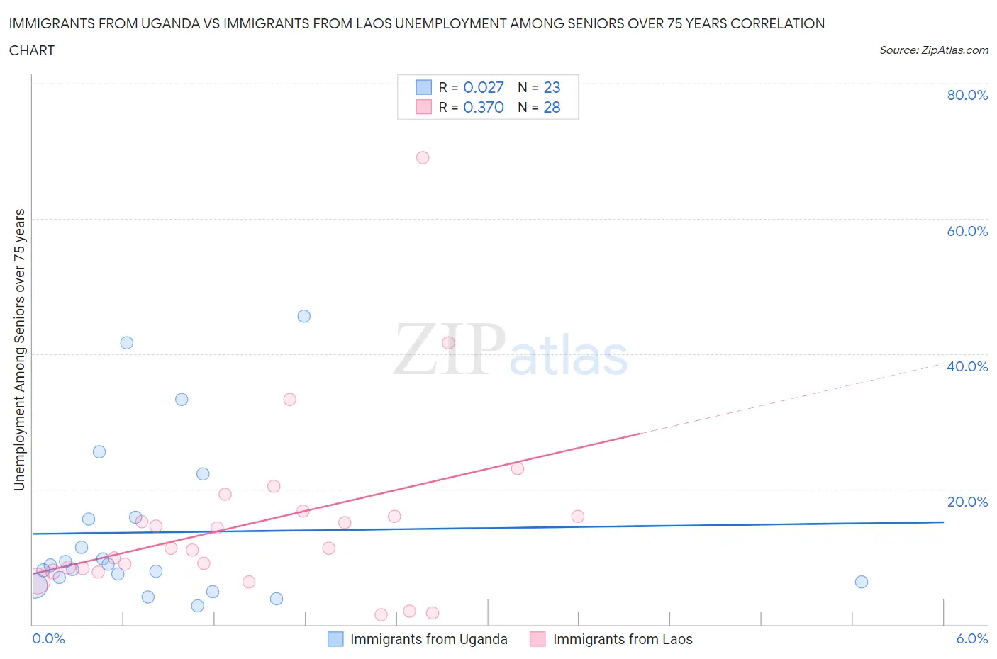 Immigrants from Uganda vs Immigrants from Laos Unemployment Among Seniors over 75 years
