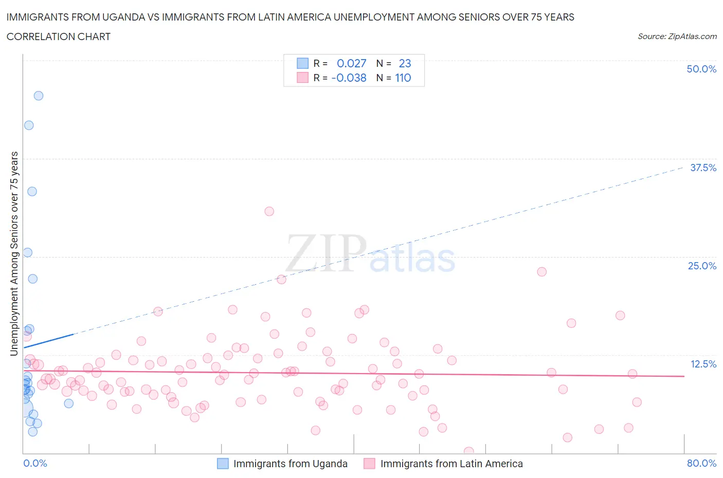 Immigrants from Uganda vs Immigrants from Latin America Unemployment Among Seniors over 75 years