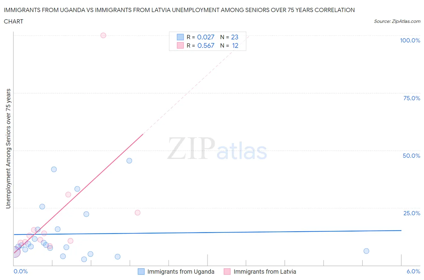 Immigrants from Uganda vs Immigrants from Latvia Unemployment Among Seniors over 75 years