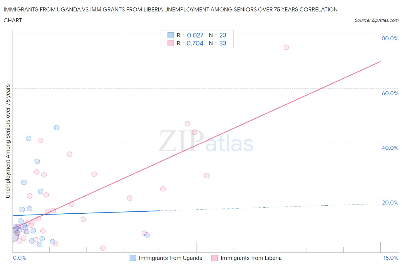 Immigrants from Uganda vs Immigrants from Liberia Unemployment Among Seniors over 75 years