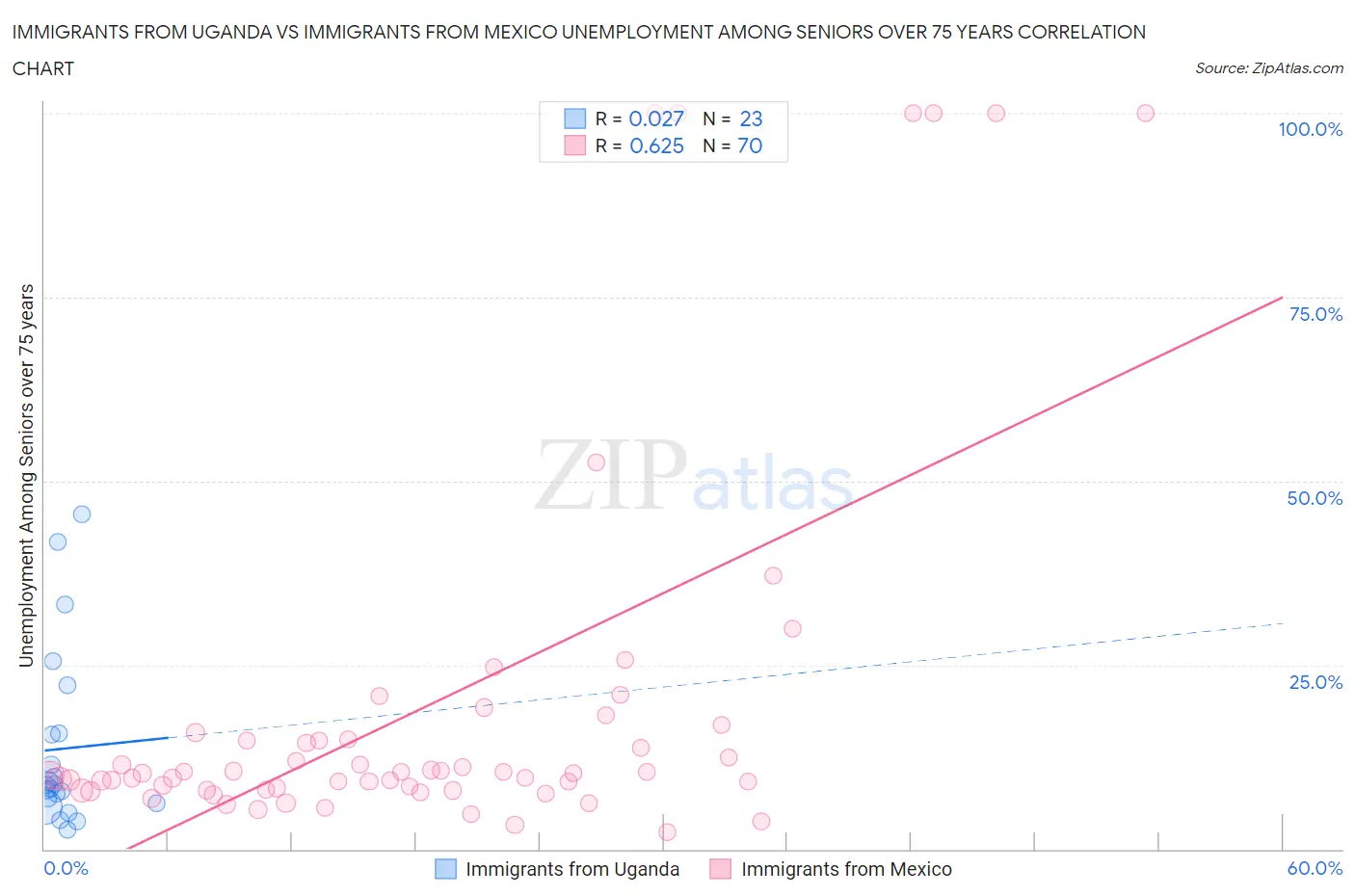 Immigrants from Uganda vs Immigrants from Mexico Unemployment Among Seniors over 75 years
