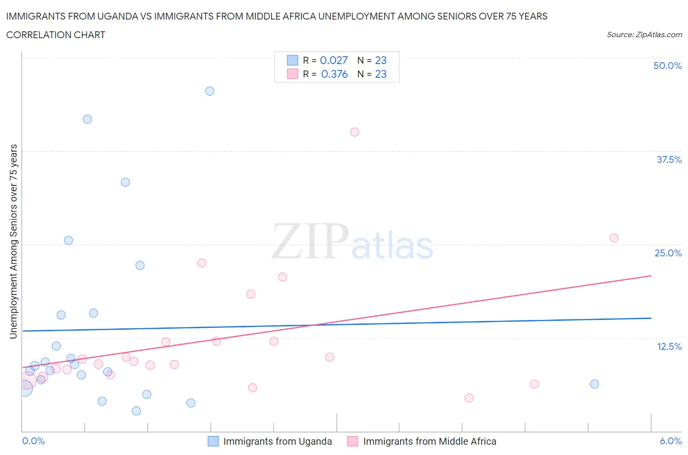 Immigrants from Uganda vs Immigrants from Middle Africa Unemployment Among Seniors over 75 years