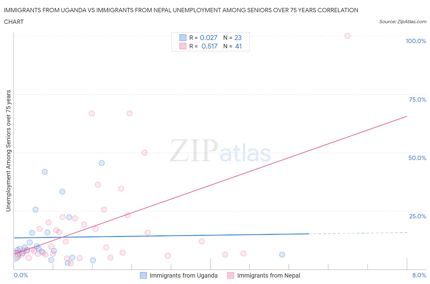 Immigrants from Uganda vs Immigrants from Nepal Unemployment Among Seniors over 75 years