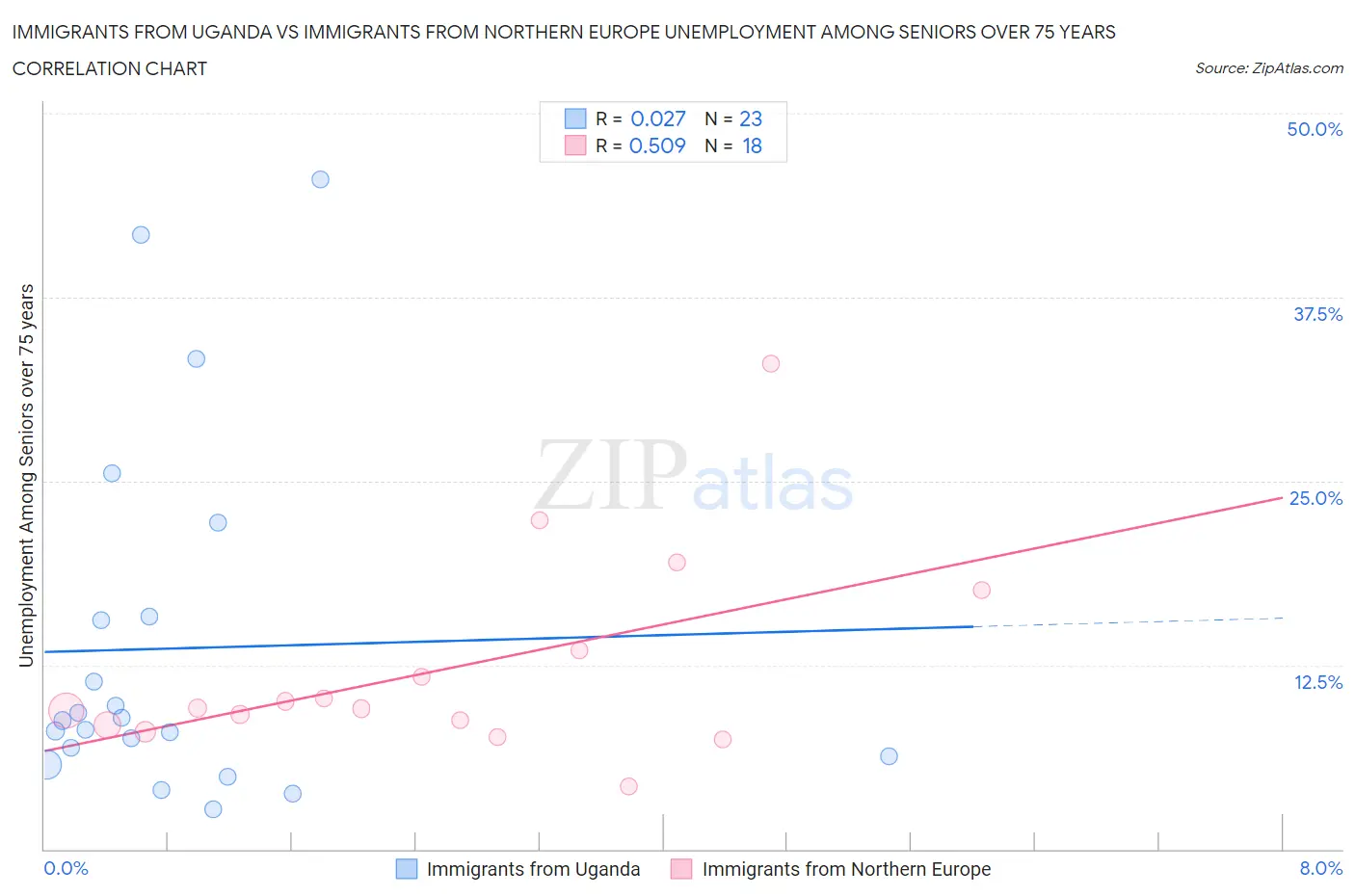 Immigrants from Uganda vs Immigrants from Northern Europe Unemployment Among Seniors over 75 years