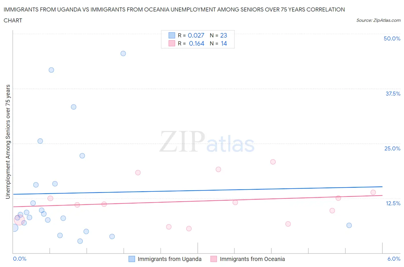 Immigrants from Uganda vs Immigrants from Oceania Unemployment Among Seniors over 75 years