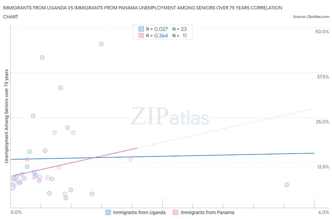 Immigrants from Uganda vs Immigrants from Panama Unemployment Among Seniors over 75 years