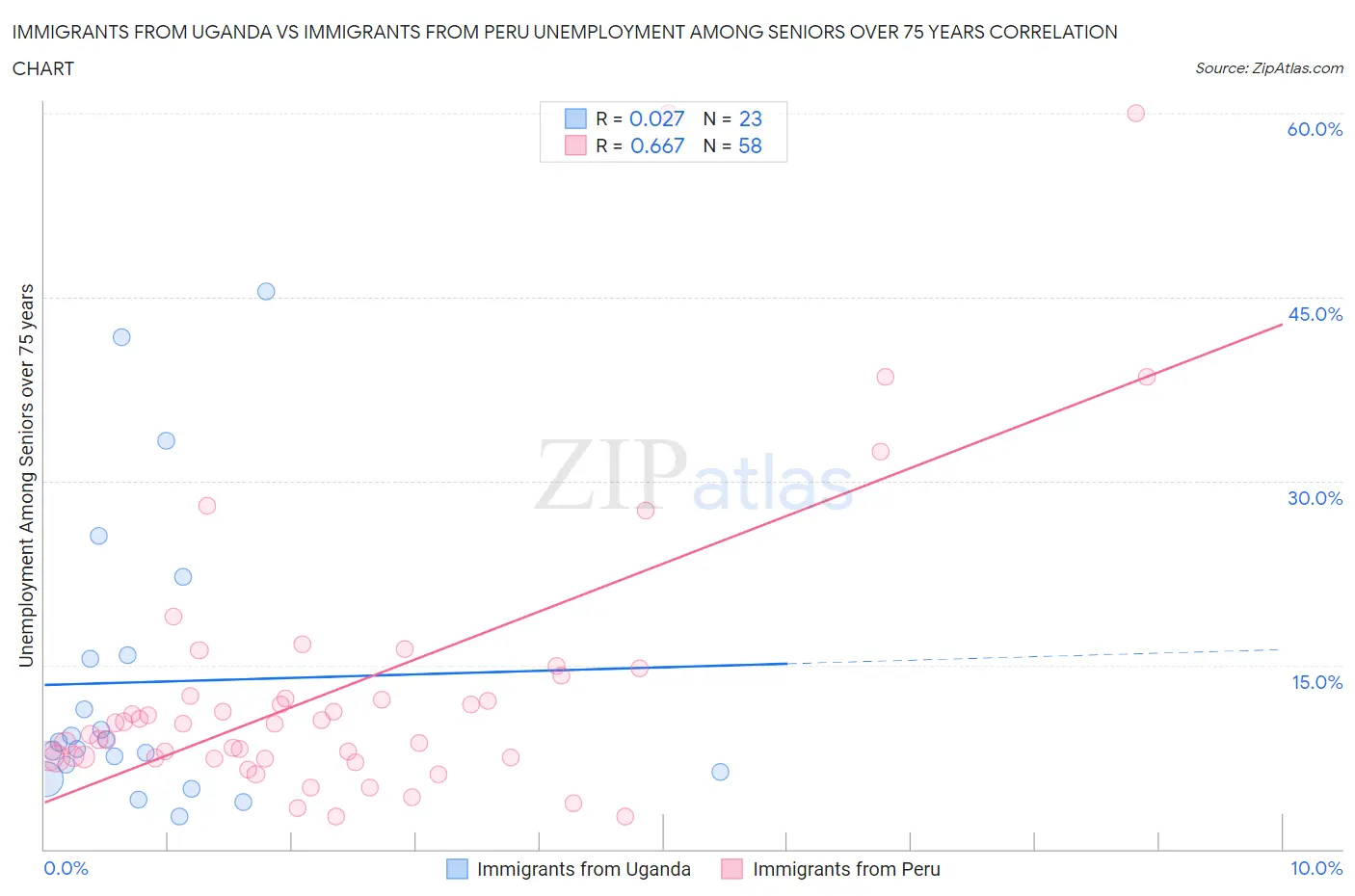Immigrants from Uganda vs Immigrants from Peru Unemployment Among Seniors over 75 years