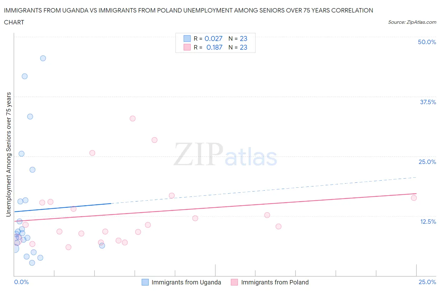Immigrants from Uganda vs Immigrants from Poland Unemployment Among Seniors over 75 years