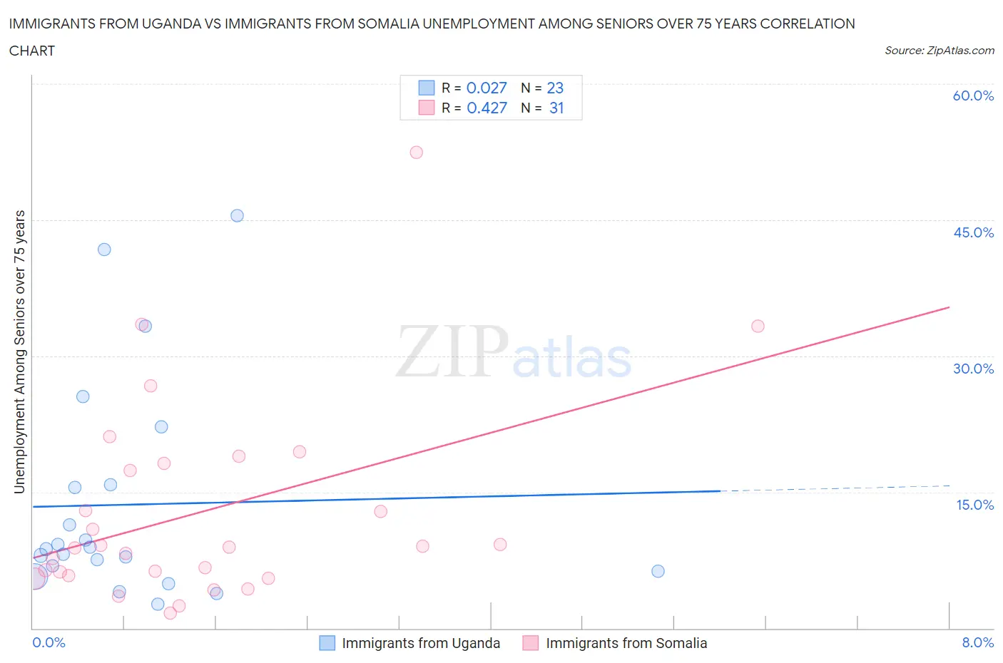 Immigrants from Uganda vs Immigrants from Somalia Unemployment Among Seniors over 75 years