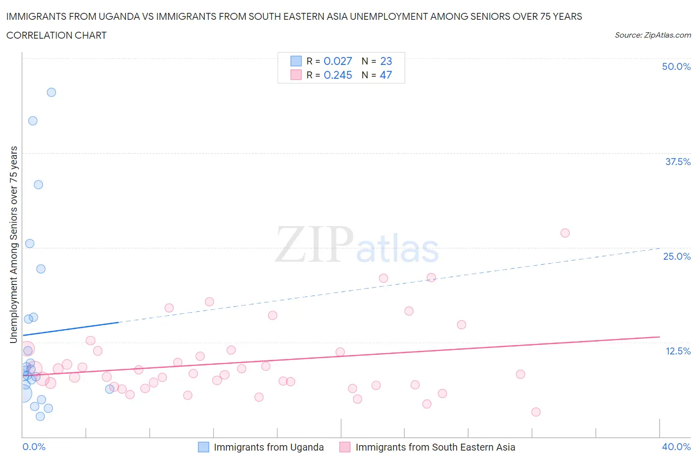 Immigrants from Uganda vs Immigrants from South Eastern Asia Unemployment Among Seniors over 75 years
