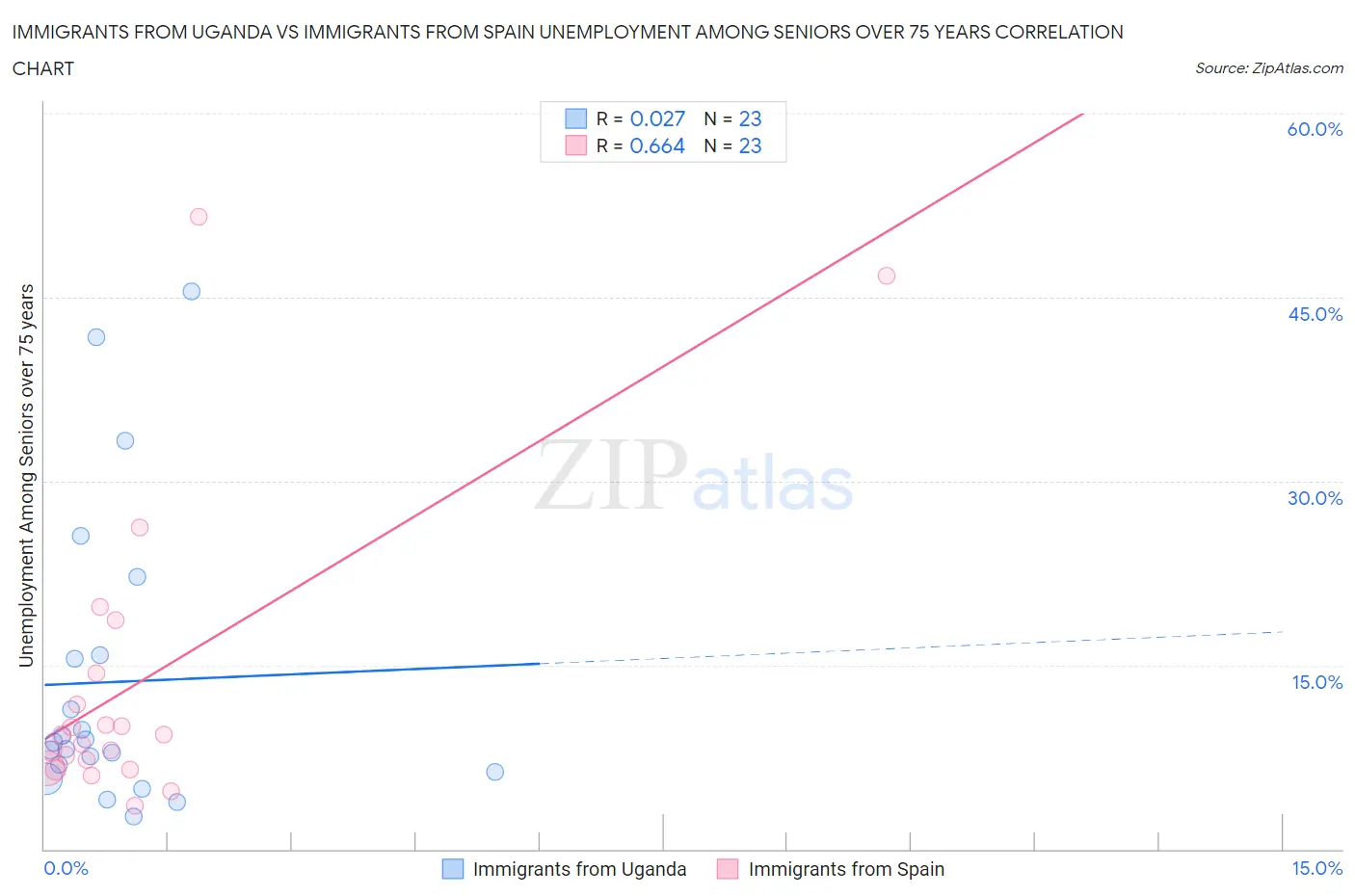Immigrants from Uganda vs Immigrants from Spain Unemployment Among Seniors over 75 years
