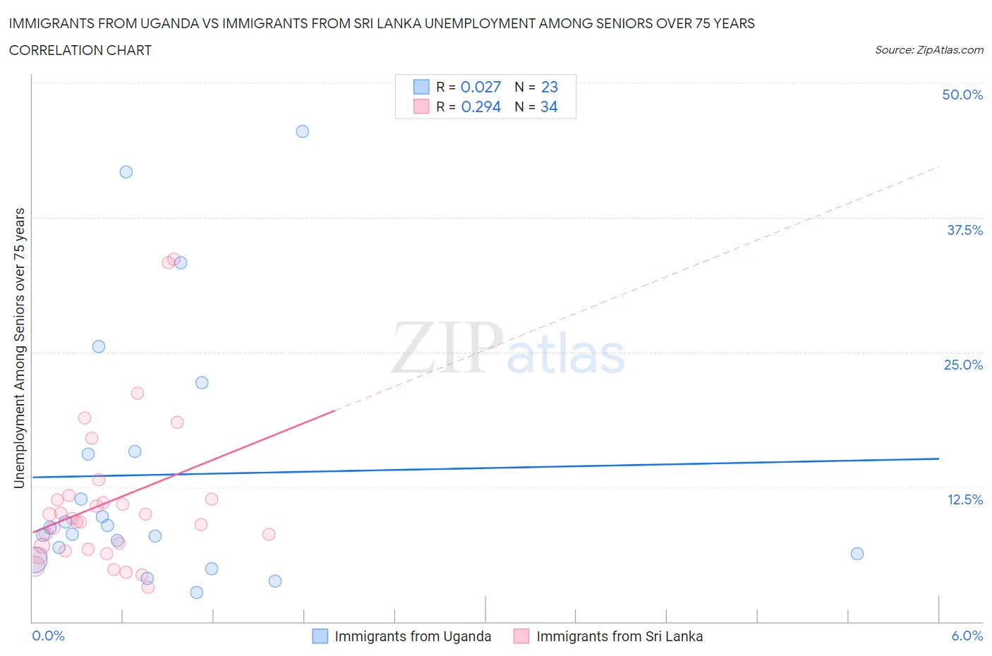 Immigrants from Uganda vs Immigrants from Sri Lanka Unemployment Among Seniors over 75 years
