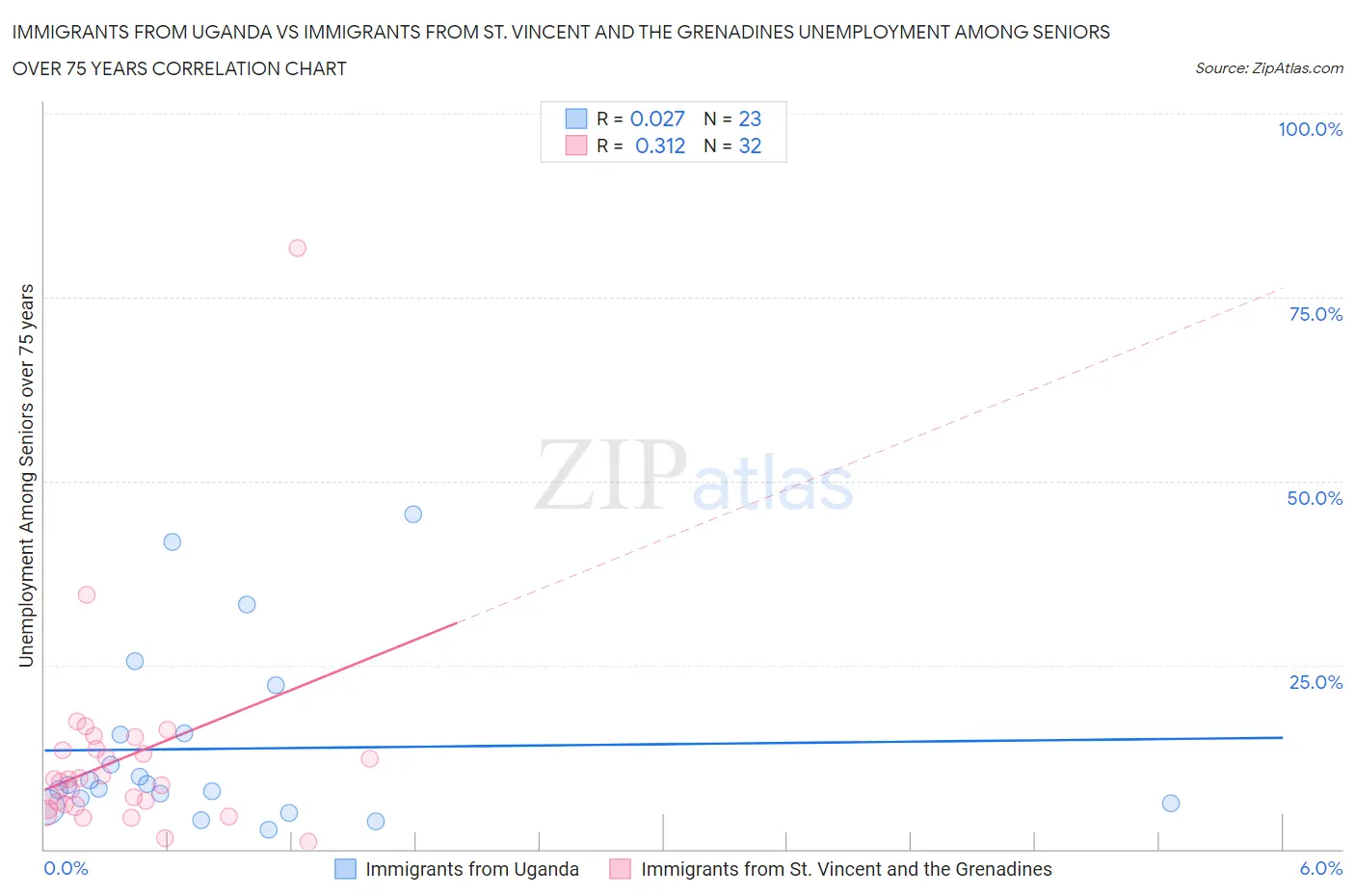 Immigrants from Uganda vs Immigrants from St. Vincent and the Grenadines Unemployment Among Seniors over 75 years