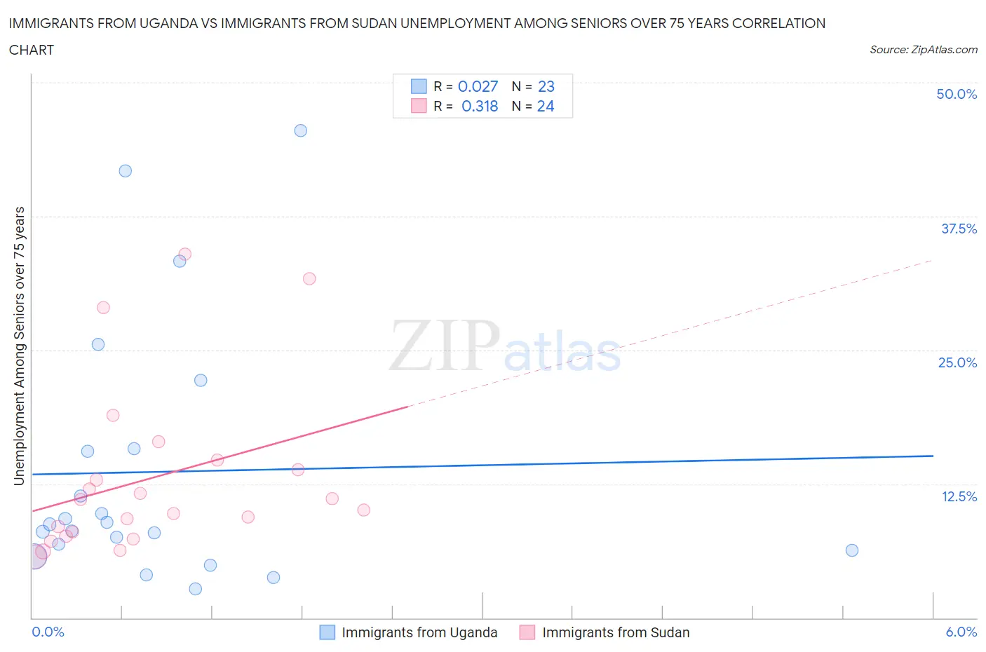 Immigrants from Uganda vs Immigrants from Sudan Unemployment Among Seniors over 75 years