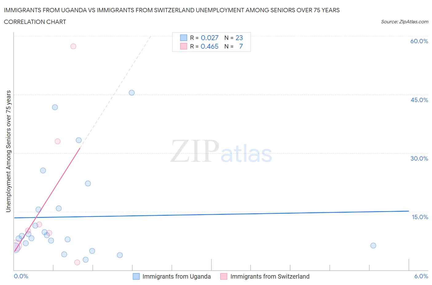 Immigrants from Uganda vs Immigrants from Switzerland Unemployment Among Seniors over 75 years