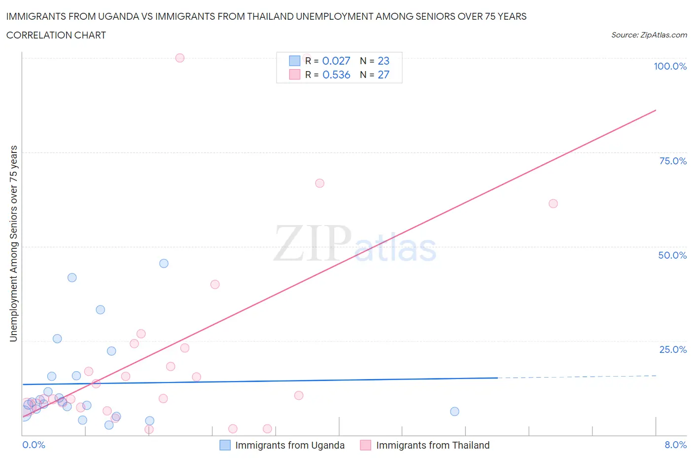 Immigrants from Uganda vs Immigrants from Thailand Unemployment Among Seniors over 75 years