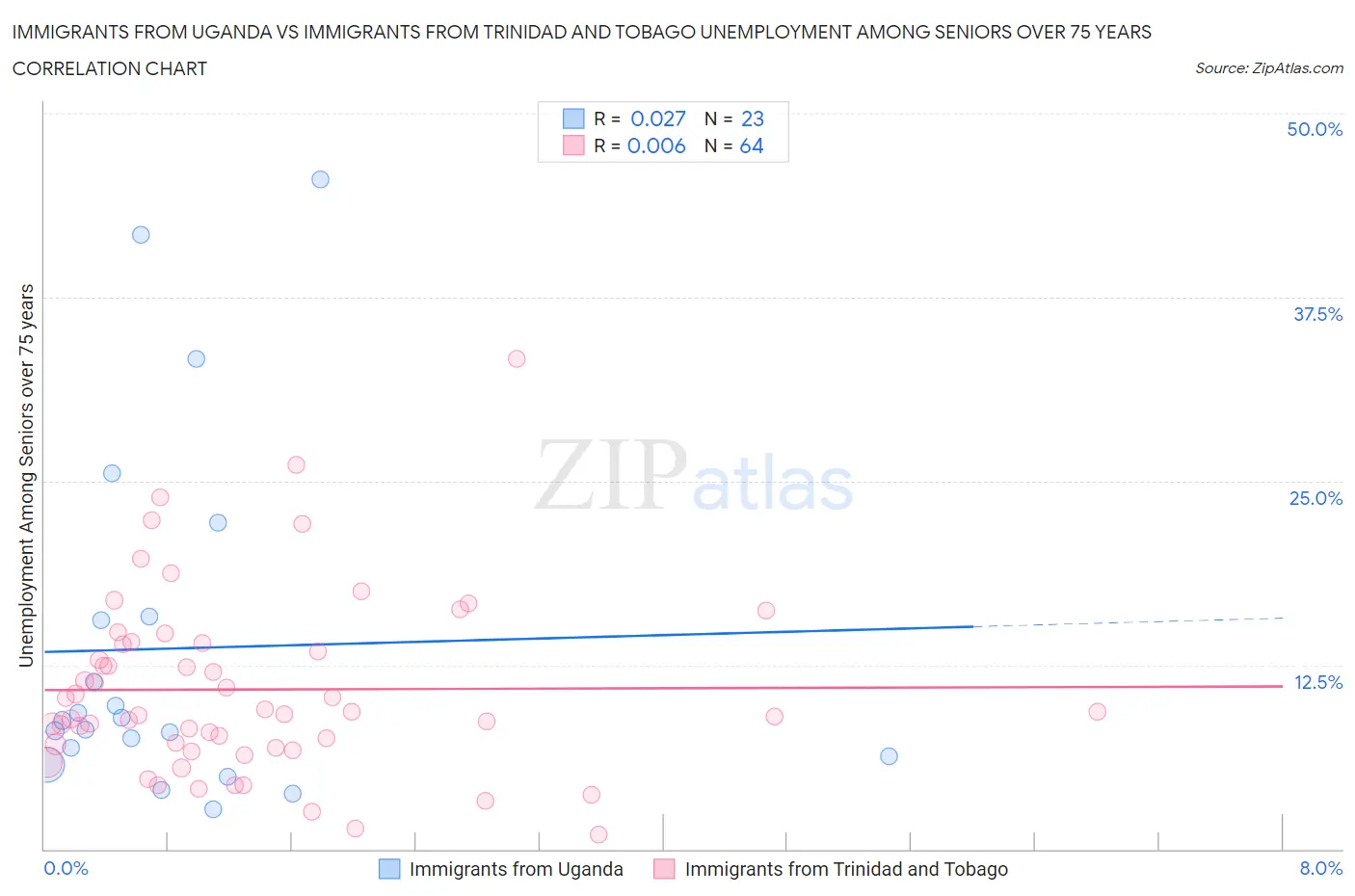 Immigrants from Uganda vs Immigrants from Trinidad and Tobago Unemployment Among Seniors over 75 years