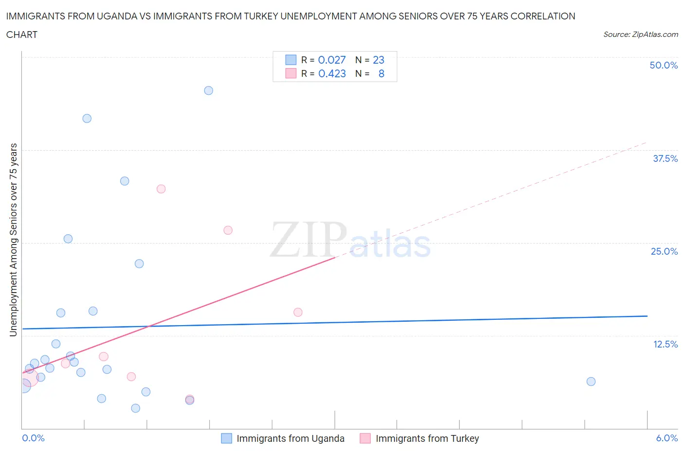 Immigrants from Uganda vs Immigrants from Turkey Unemployment Among Seniors over 75 years