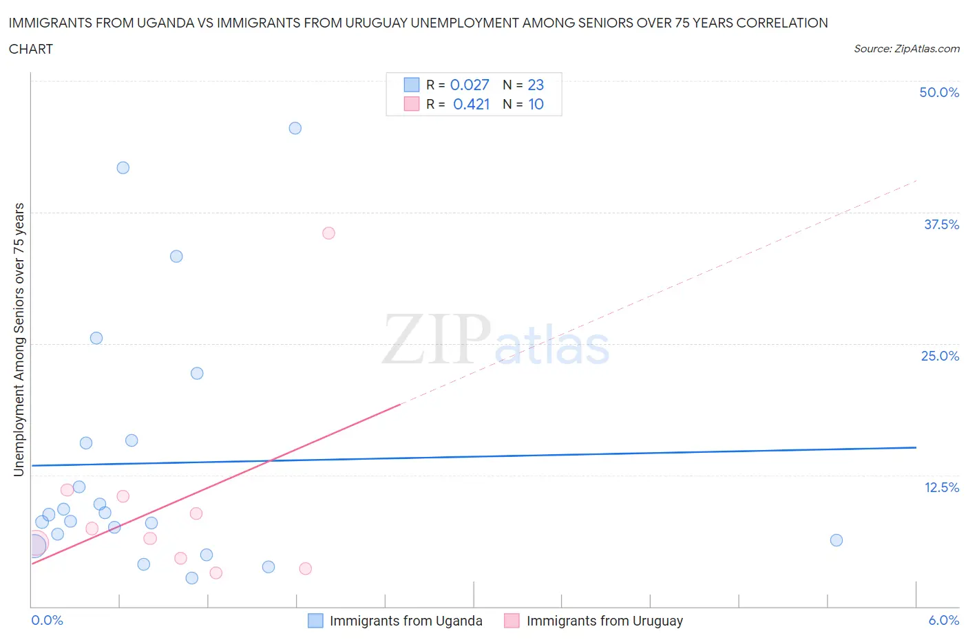 Immigrants from Uganda vs Immigrants from Uruguay Unemployment Among Seniors over 75 years
