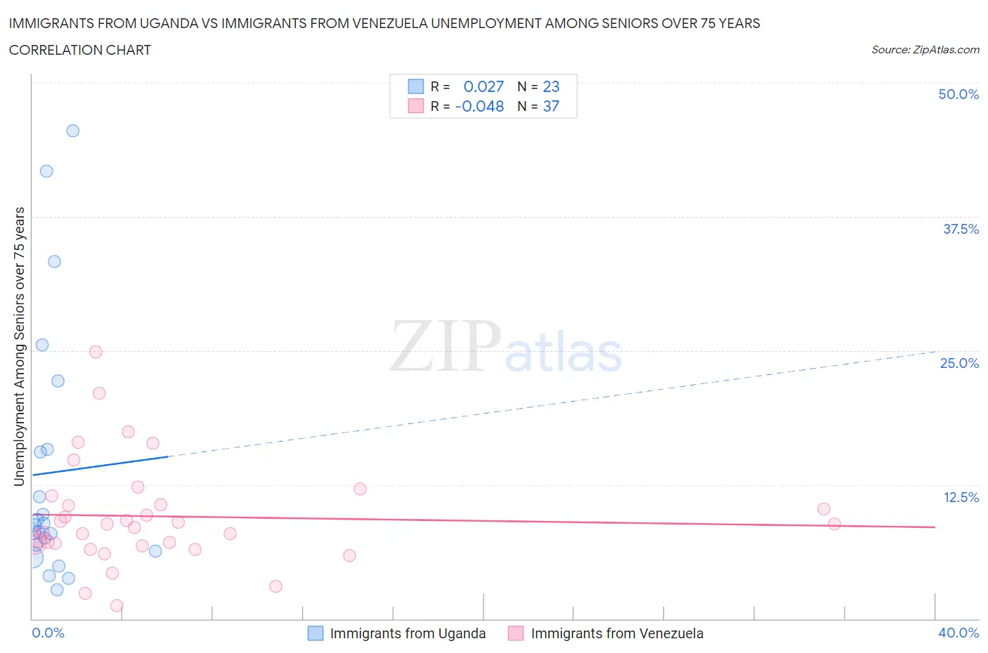 Immigrants from Uganda vs Immigrants from Venezuela Unemployment Among Seniors over 75 years