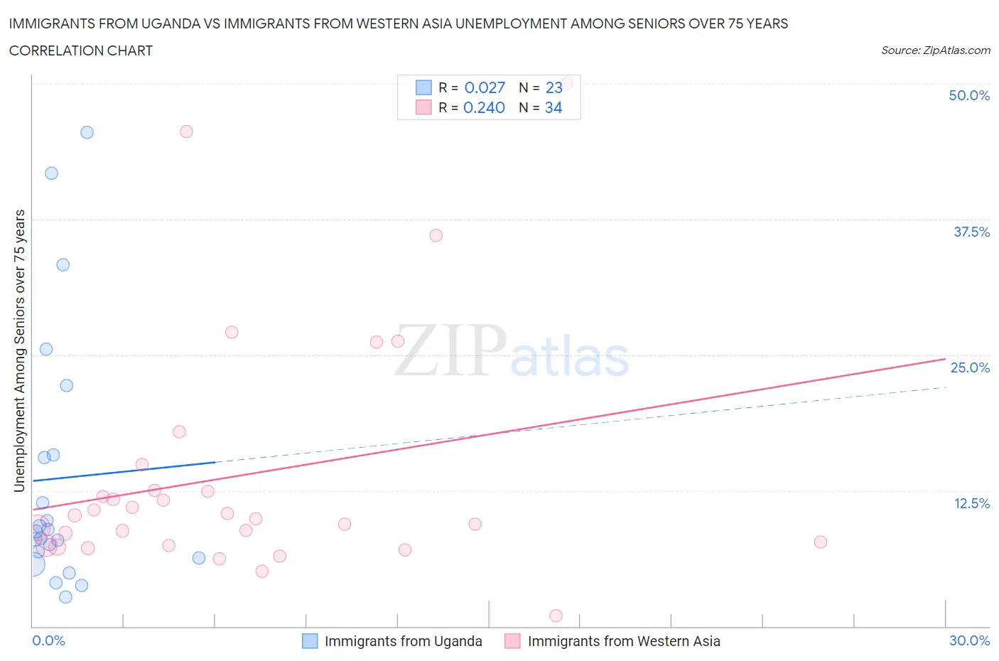 Immigrants from Uganda vs Immigrants from Western Asia Unemployment Among Seniors over 75 years