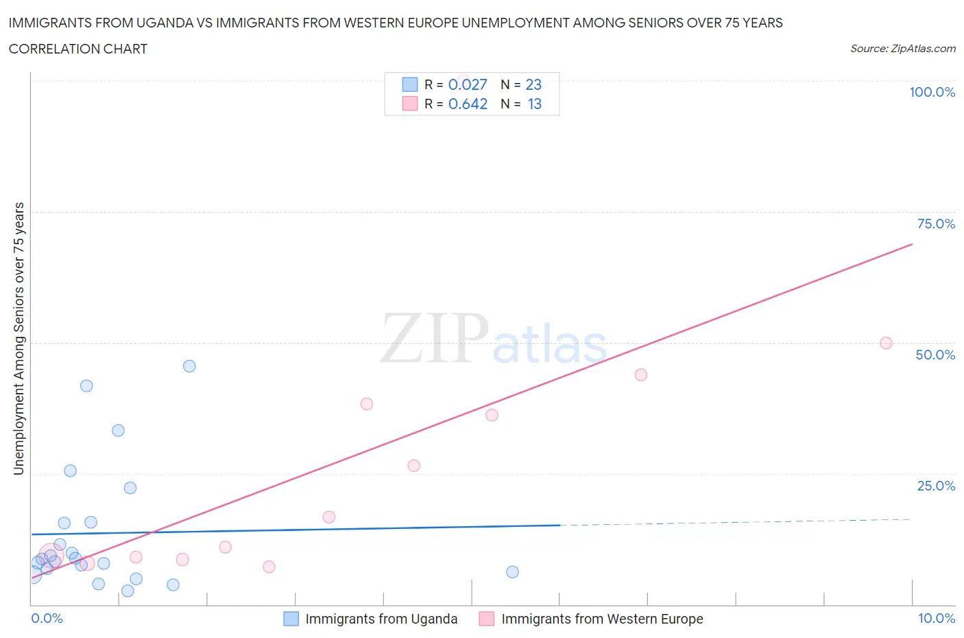 Immigrants from Uganda vs Immigrants from Western Europe Unemployment Among Seniors over 75 years