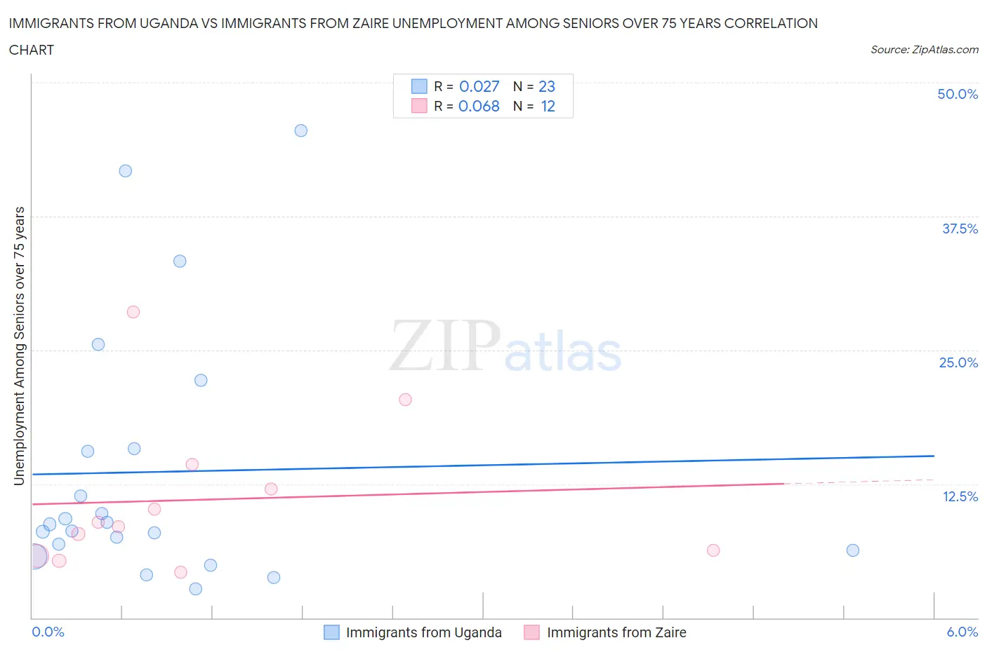 Immigrants from Uganda vs Immigrants from Zaire Unemployment Among Seniors over 75 years