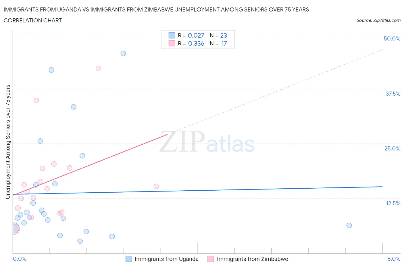 Immigrants from Uganda vs Immigrants from Zimbabwe Unemployment Among Seniors over 75 years