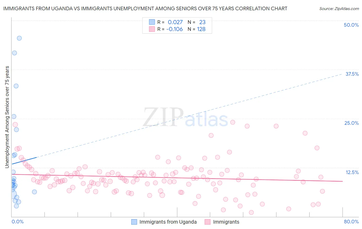 Immigrants from Uganda vs Immigrants Unemployment Among Seniors over 75 years