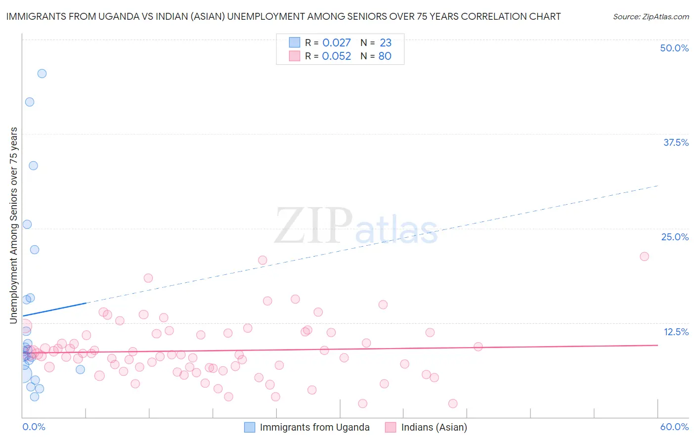 Immigrants from Uganda vs Indian (Asian) Unemployment Among Seniors over 75 years