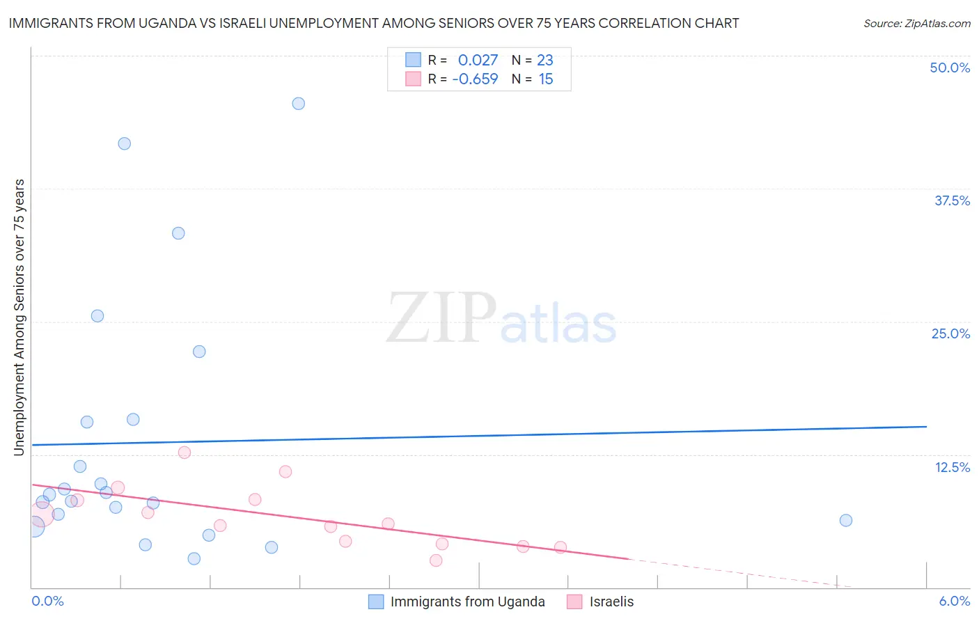 Immigrants from Uganda vs Israeli Unemployment Among Seniors over 75 years