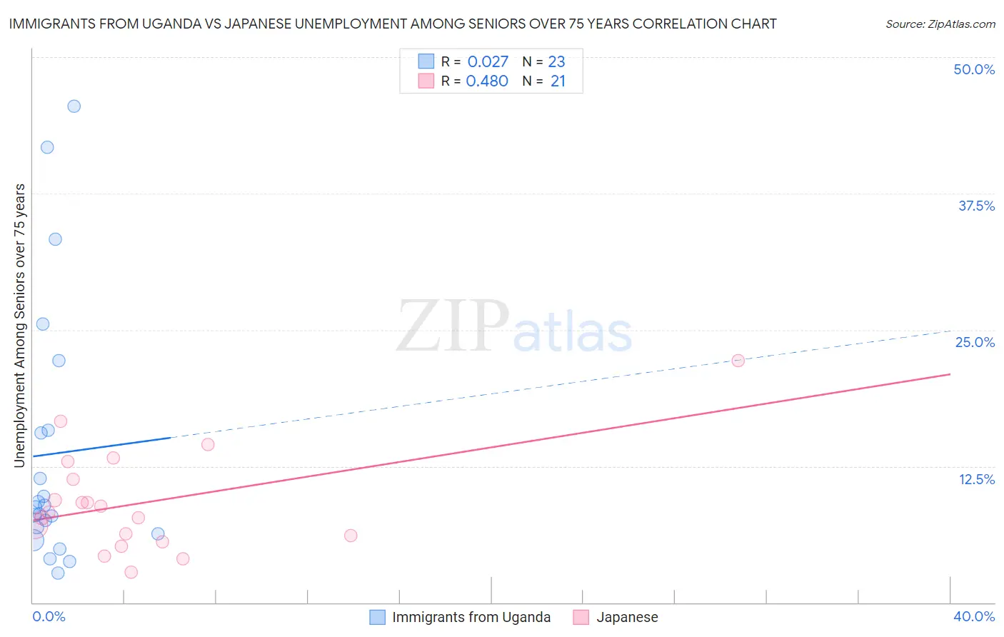 Immigrants from Uganda vs Japanese Unemployment Among Seniors over 75 years