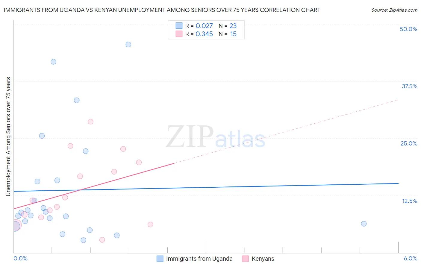 Immigrants from Uganda vs Kenyan Unemployment Among Seniors over 75 years