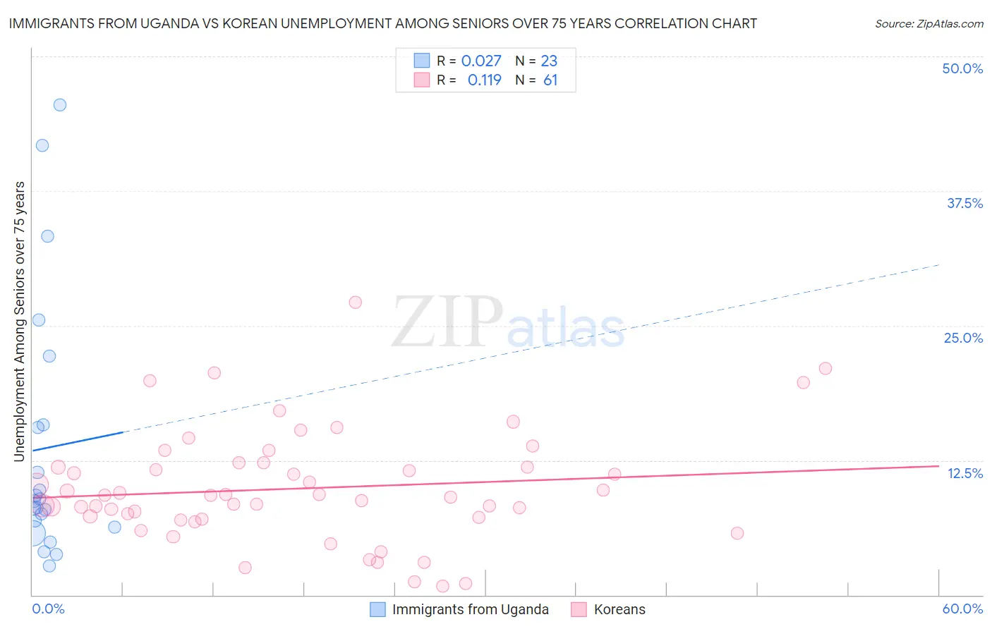 Immigrants from Uganda vs Korean Unemployment Among Seniors over 75 years