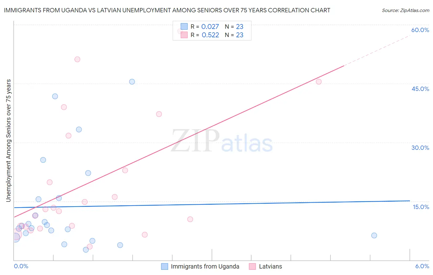 Immigrants from Uganda vs Latvian Unemployment Among Seniors over 75 years