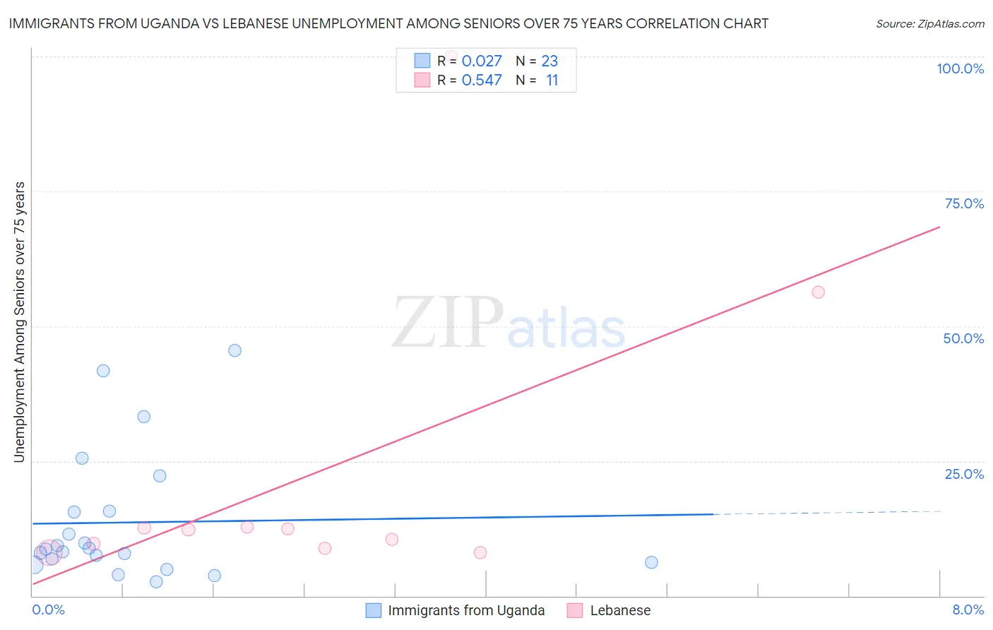 Immigrants from Uganda vs Lebanese Unemployment Among Seniors over 75 years