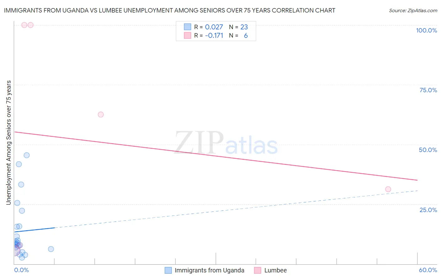 Immigrants from Uganda vs Lumbee Unemployment Among Seniors over 75 years