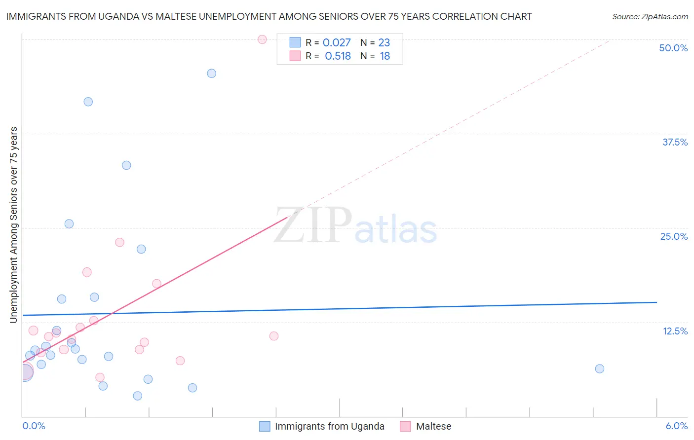 Immigrants from Uganda vs Maltese Unemployment Among Seniors over 75 years