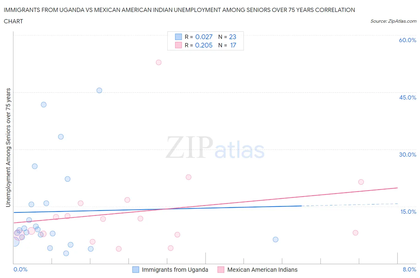 Immigrants from Uganda vs Mexican American Indian Unemployment Among Seniors over 75 years