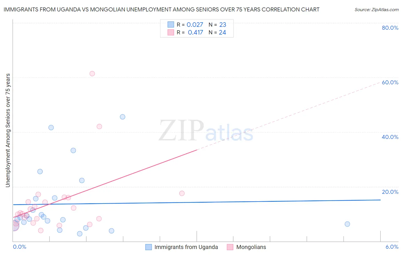 Immigrants from Uganda vs Mongolian Unemployment Among Seniors over 75 years