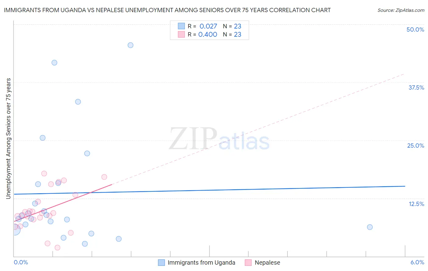 Immigrants from Uganda vs Nepalese Unemployment Among Seniors over 75 years