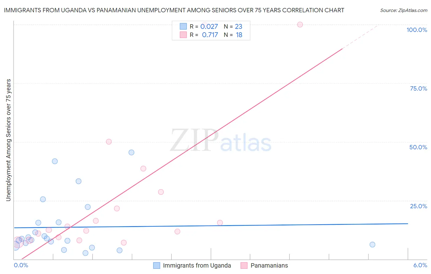 Immigrants from Uganda vs Panamanian Unemployment Among Seniors over 75 years