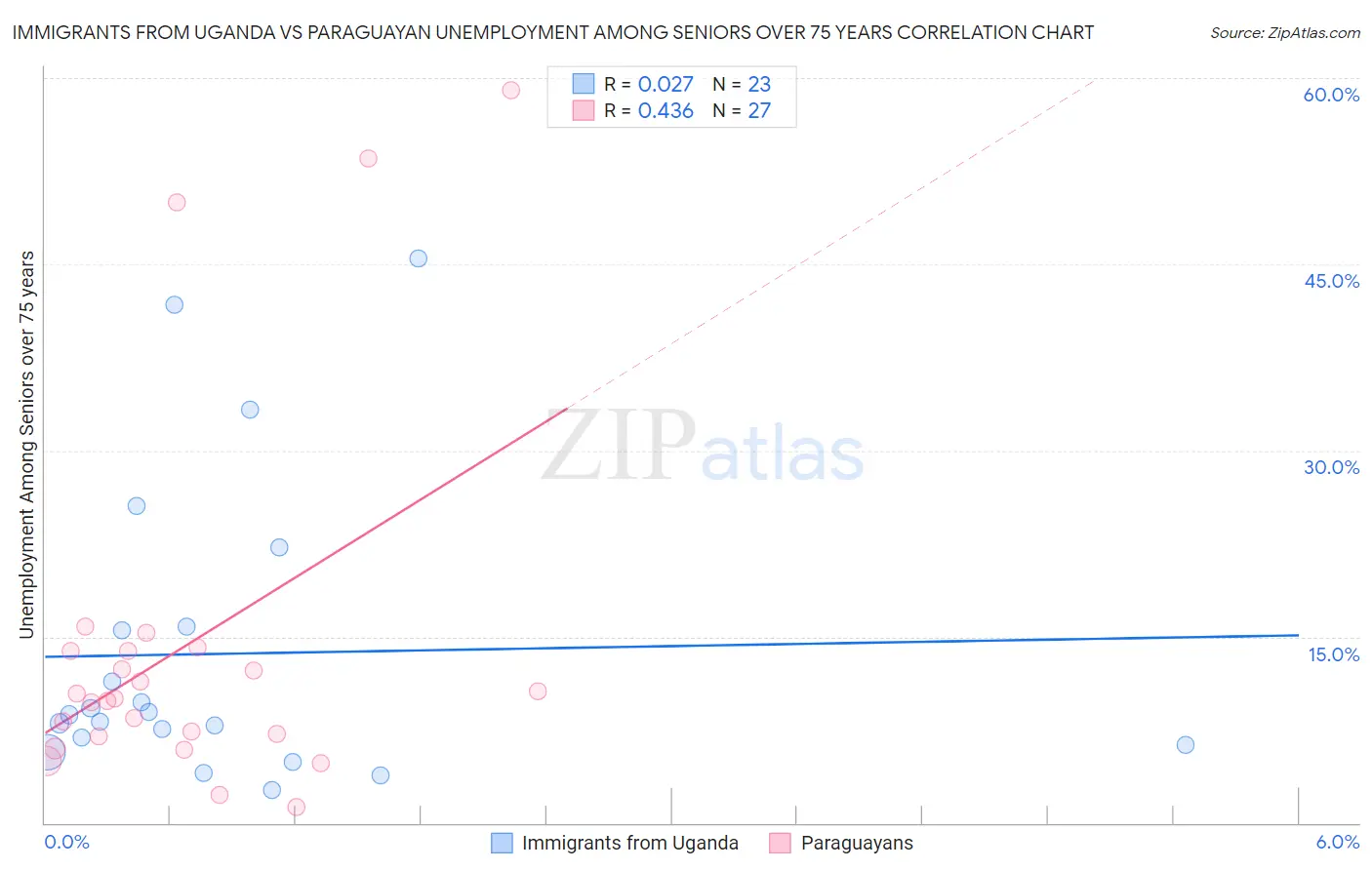 Immigrants from Uganda vs Paraguayan Unemployment Among Seniors over 75 years