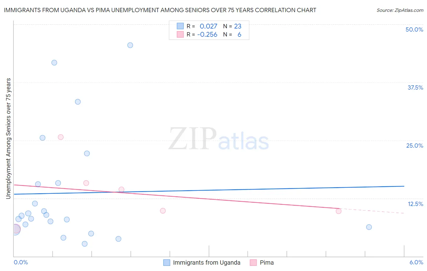 Immigrants from Uganda vs Pima Unemployment Among Seniors over 75 years