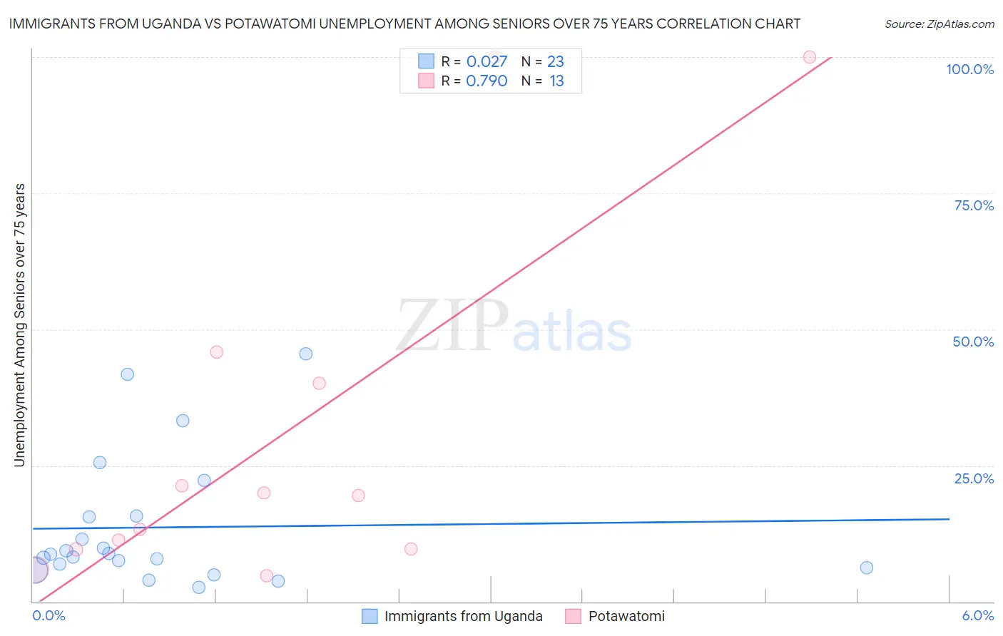 Immigrants from Uganda vs Potawatomi Unemployment Among Seniors over 75 years