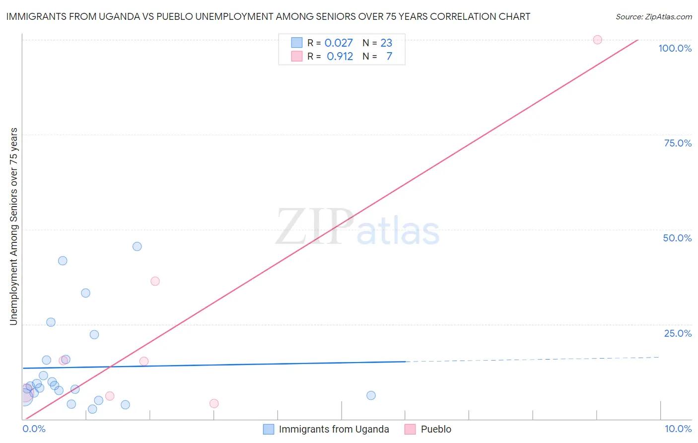 Immigrants from Uganda vs Pueblo Unemployment Among Seniors over 75 years