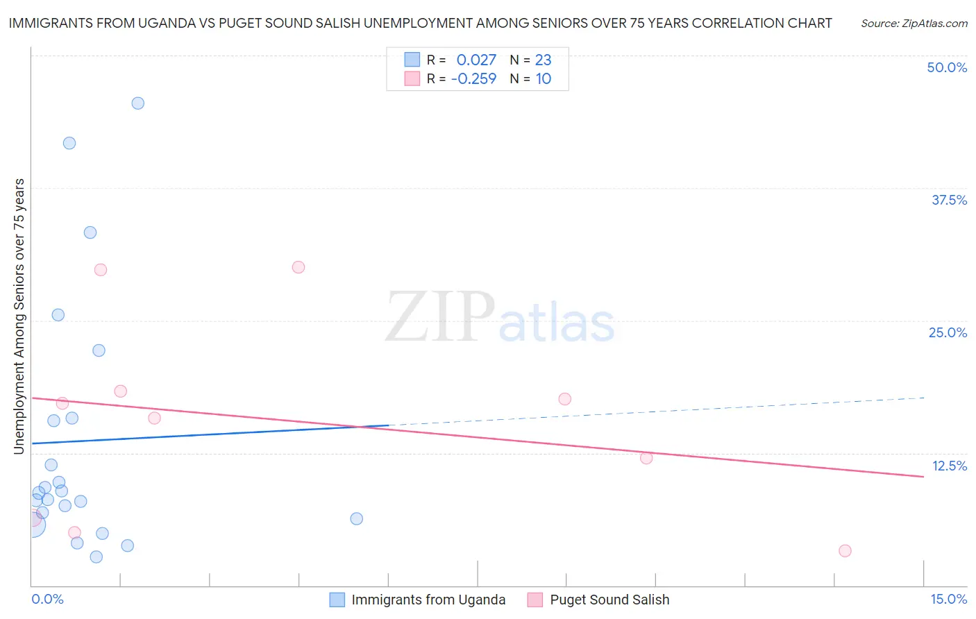 Immigrants from Uganda vs Puget Sound Salish Unemployment Among Seniors over 75 years