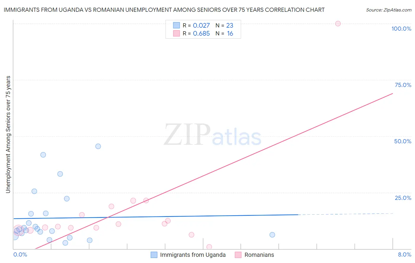 Immigrants from Uganda vs Romanian Unemployment Among Seniors over 75 years